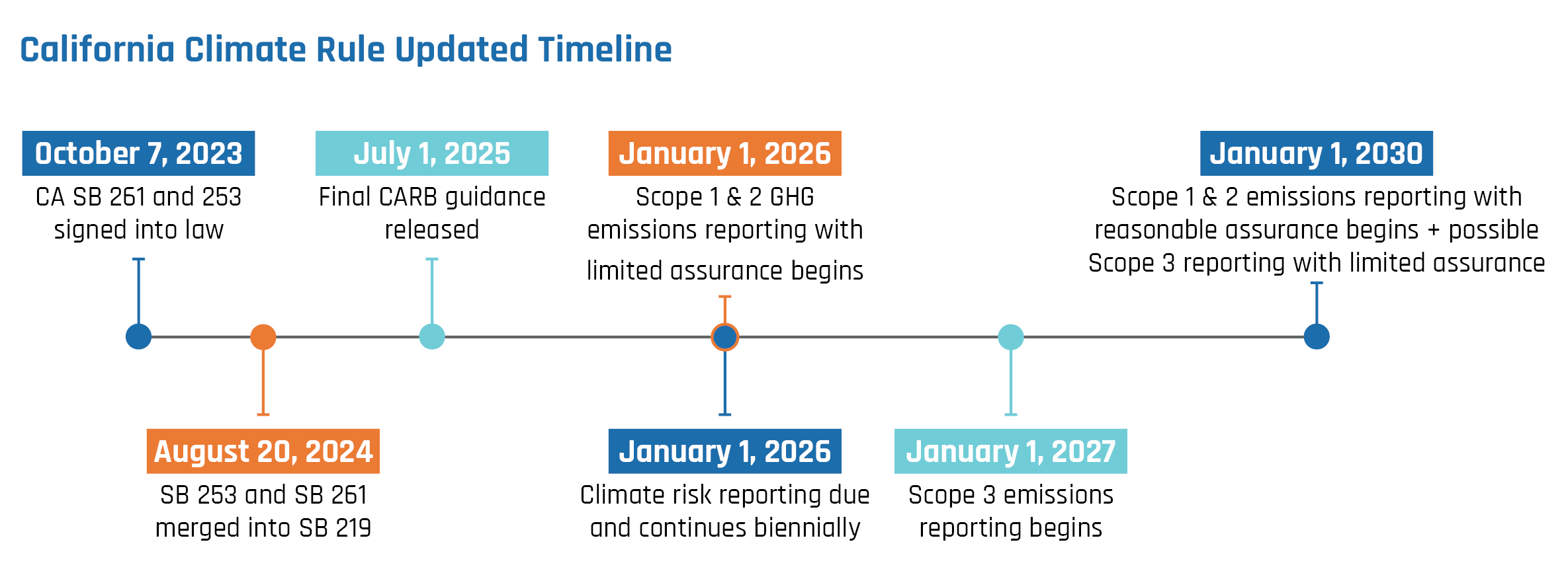 SB 219 compliance California